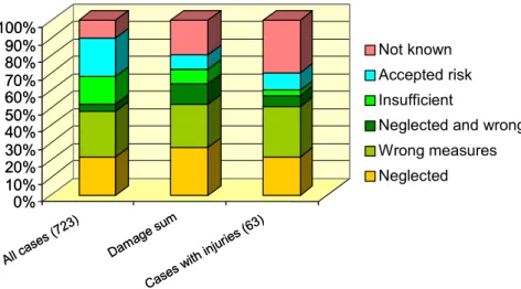 Figure 1.9  Illustration of the relative distribution of causes for the failures  and errors, Matousek and Schneider [2]