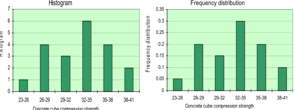 Figure 3.1  Histogram and frequency distribution representations of the  observed concrete cube compression strengths