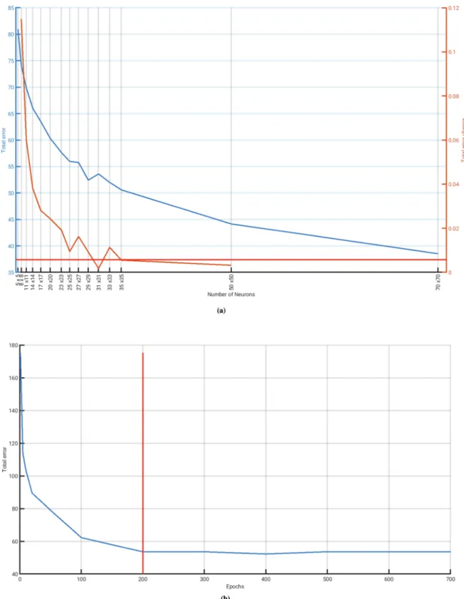 Fig. A.9. (a) Total error, and total error change as a function of the number of neurons
