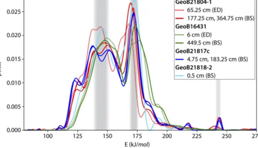 Fig. 3. Activation energy distributions of background sediments (BS) from the four different core locations GeoB21804-1 southern Japan Trench (red), GeoB16431 central Japan Trench (green), GeoB21817c northern Japan Trench (blue), GeoB21818-2 northern slope