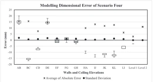 Fig. A.4. Dimensional errors associated with semi-automated modelling of primary objects (scenario four)