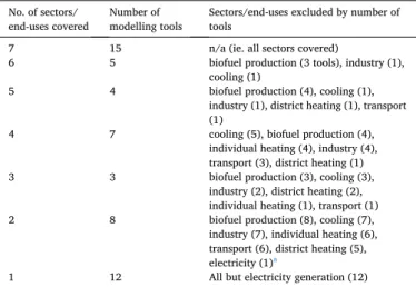 Fig. 3. Overview of how energy demands are handled across the 54 surveyed modelling tools