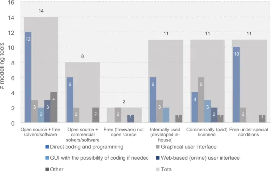 Fig. 4. Comparison of tool types with user-interface among the 54 surveyed tools. Note that the sum of each bar and the total exceed 54 as some tools can fall under  multiple licensing/availability and user interface categories