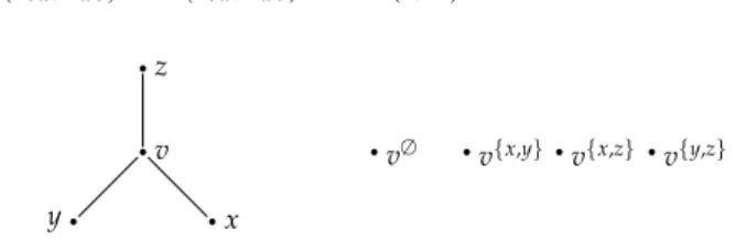 Figure 7.1. Example: gadget for a vertex v of degree three