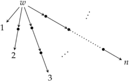 Abbildung 1.1. Ein unendlicher Baum ohne unendlichen Weg Übung 1.16. Ein Dominosystem sei eine endliche Menge von  quadrati-schen Dominosteinen gleicher Größe, deren vier Kanten (oben, unten,