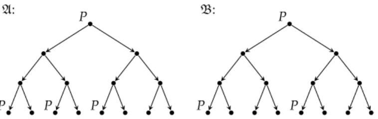 Abbildung 3.1. Zwei Strukturen A und B mit A ≡ 2 B und A ̸≡ 3 B ausgedrückt: die Duplikatorin gewinnt G ( A, B ) genau dann, wenn sie für jedes der Spiele G m ( A, B ) eine Gewinnstrategie besitzt.