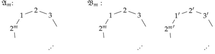 Abbildung 3.2. Die Strukturen A m und B m .