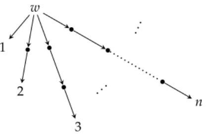 Abbildung 1.1. Ein unendlicher Baum ohne unendlichen Weg Übung 1.16. Ein Dominosystem sei eine endliche Menge von  quadrati-schen Dominosteinen gleicher Größe, deren vier Kanten (oben, unten,