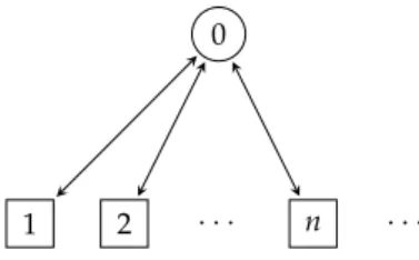 Figure 3.8. A game where finite-memory strategies do not suffice