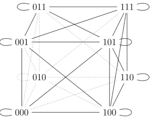 Figure 1.1: Three logicians in a bar. Equivalence classes for one actor are two opposite faces of the cube