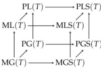 Figure 4.1. Inclusions between the eight strategy elimination operators Each of these operators is deflationary, i.e