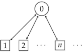 Figure 3.8. A game where finite-memory strategies do not suffice Given a game graph G = ( V, V 0 , V 1 , E ) and a memory structure M = ( M, update, init ) , we obtain a new game graph