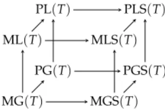 Figure 4.1. Inclusions between the eight strategy elimination operators Each of these operators is deflationary, i.e