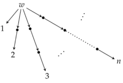 Abbildung 1.1. Ein unendlicher Baum ohne unendlichen Weg Übung 1.16. Ein Dominosystem sei eine endliche Menge von  quadrati-schen Dominosteinen gleicher Größe, deren vier Kanten (oben, unten, links, rechts) gefärbt sind