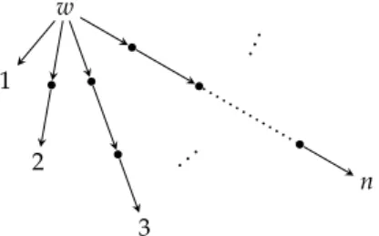 Abbildung 1.1. Ein unendlicher Baum ohne unendlichen Weg Übung 1.16. Ein Dominosystem sei eine endliche Menge von  quadrati-schen Dominosteinen gleicher Größe, deren vier Kanten (oben, unten, links, rechts) gefärbt sind