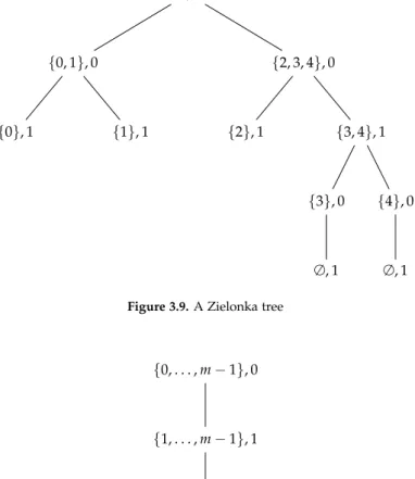 Figure 3.10. The Zielonka tree of a parity-condition with m priorities