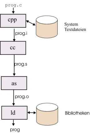 Abbildung 1.5: Ablauf des Compilierungsvorgangs