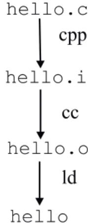Abbildung 2.1: Compilierung von hello.c Das obige Programm w¨ urde 4x nichts machen.