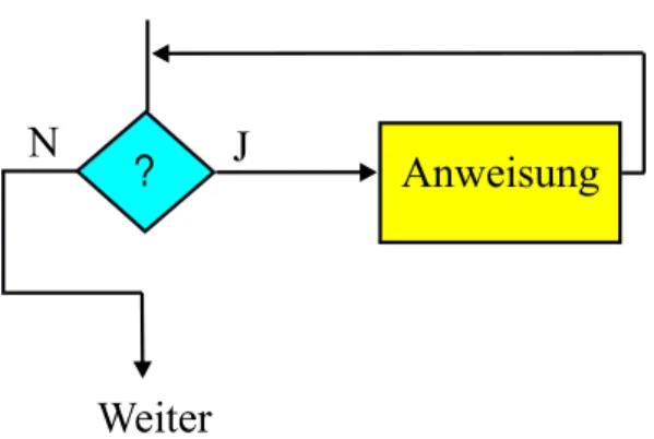 Abbildung 2.5: Flußdiagramm f¨ ur while
