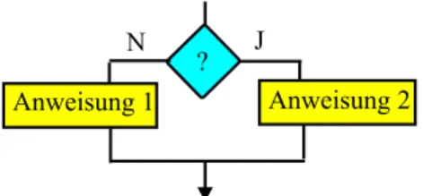 Abbildung 2.6: Flußdiagramm f¨ ur die Bedingte Ausf¨ uhrung Syntax