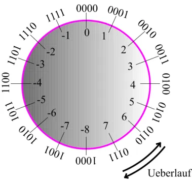 Abbildung 3.1: Das Zahlenrad f¨ ur das 2er Komplementsystem