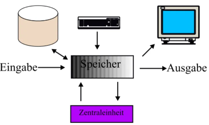 Abbildung 1.2: Komponente des Computers (a) Hauptspeicher (intern)