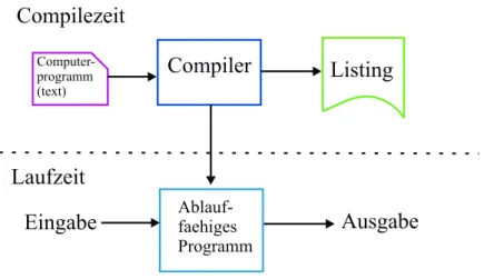 Abbildung 1.3: Ablauf des Compilierungsvorgangs