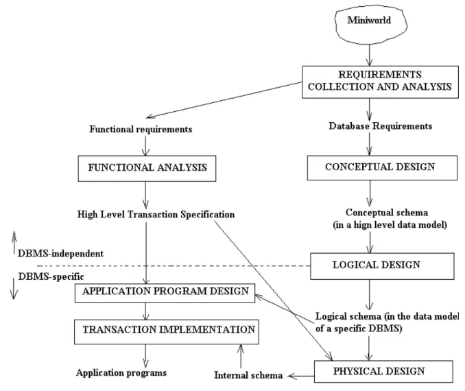 Figure 1.4. The main phases of a database application design.