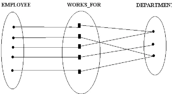 Figure 1. 5. The WORKS_FOR relationship (many to one)