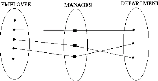 Figure 1. 8. The MANAGES relationship (one to one).