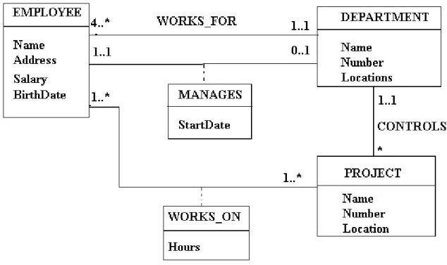 Figure 1. 11. The UML model of the COMPANY database.