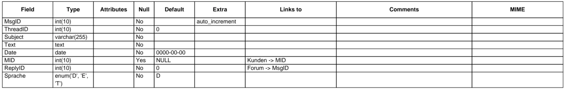 Table comments : InnoDB free: 3072 kB; (MID) REFER hotel/Kunden(MID) ON UPDATE CASCADE