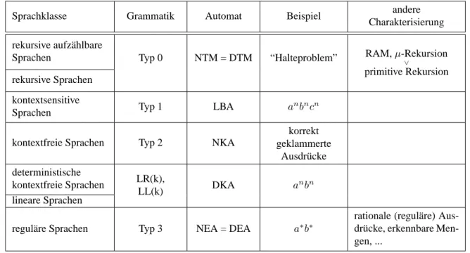 Tabelle 1.1. Grobe Übersicht über die wichtigsten Sprachklassen: Die Chomsky-Hierarchie