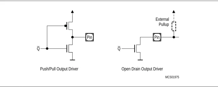 Figure 7-3 Output Drivers in Push/Pull Mode and in Open Drain Mode