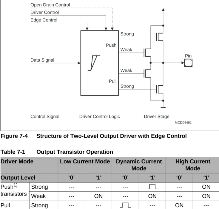 Figure 7-4 Structure of Two-Level Output Driver with Edge Control Table 7-1 Output Transistor Operation
