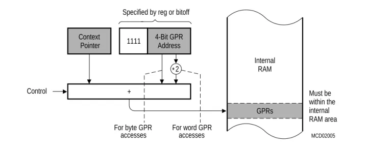 Figure 4-8 Implicit CP Use by Short GPR Addressing Modes The Stack Pointer SP