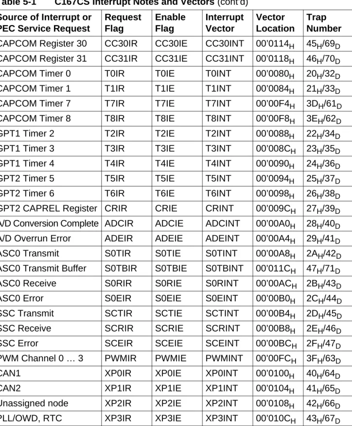 Table 5-1 C167CS Interrupt Notes and Vectors (cont’d) Source of Interrupt or 