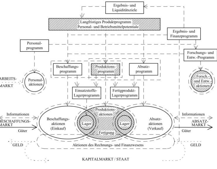 Abb. 1.: Planungs-, Steuerungs- und Kontrollgegenstände in der Industrieunternehmung als System - Zielorientierte Potential- und Aktionsstruktur