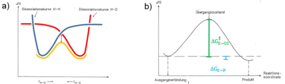 Abbildung  7  a)  Zusammenhang  zwischen  Energieverlauf  einer  Reaktion  und  den  Potentialen  für  Bindungsbruch und Bindungsbildung, b) Energiediagramm einer Einstufenreaktion