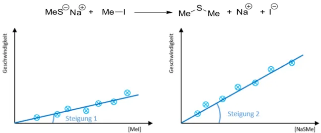 Abbildung  41  Betrachtung  der  Reaktionsgeschwindigkeit  der  Darstellung  von  Dimethylsulfid  in  Abhängigkeit der Edukte.
