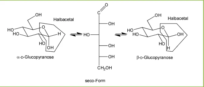 Abbildung 58 Isomere der  D -Glucose. Die zyklischen Isomere besitzen eine Halbacetal-Gruppe