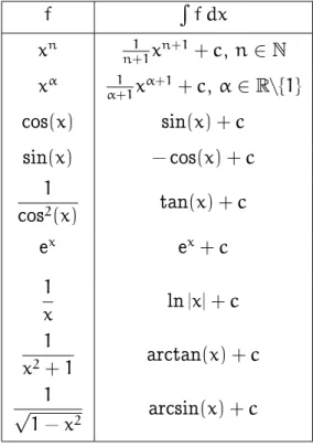 Tabelle mit Integralen von elementaren Funktionen