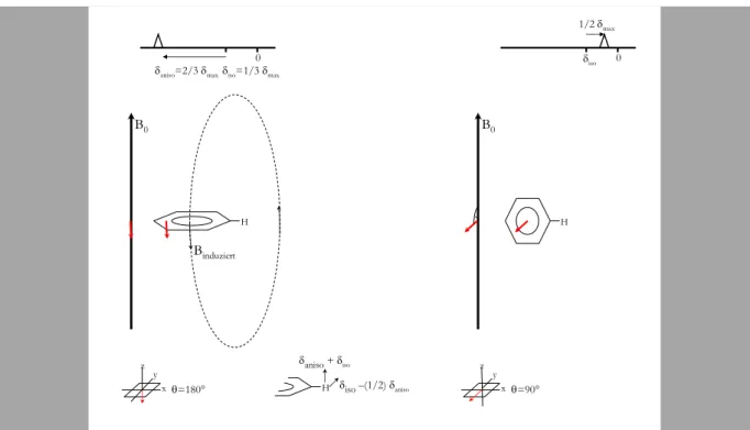 Abbildung 2.6: Ringstromeffekt und chemische Verschiebung; links: der Winkel zwischen der Normale der Ebene  des Benzolringes beträgt 180° es fließt ein Ringstrom im konjugierten System und ein zu B 0  entgegengepoltes Feld  wird induziert; rechts: der Win