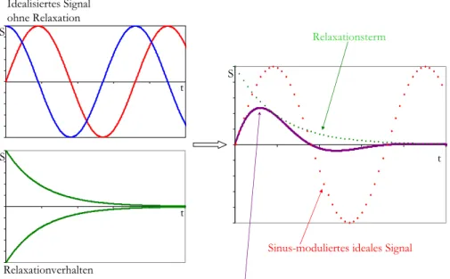 Abbildung 2.9: Idealisiertes Signal und Relaxation 