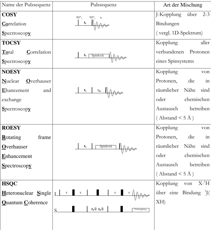 Tabelle 1: Einfache homo- und heteronukleare 2D-Experimente 