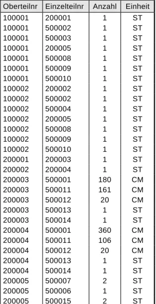 Tab. 60  Relation Teilestruktur der Beispieldatenbank  Oberteilnr  Einzelteilnr  Anzahl Einheit