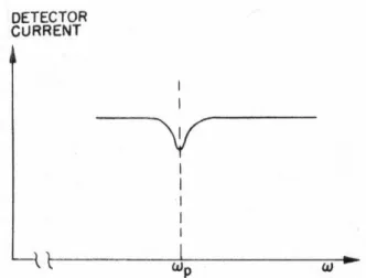 Abbildung 3: Die auf dem Detektor registrierten Atomkerne als Funktion der Frequenz des  transversalen Magnetfelds