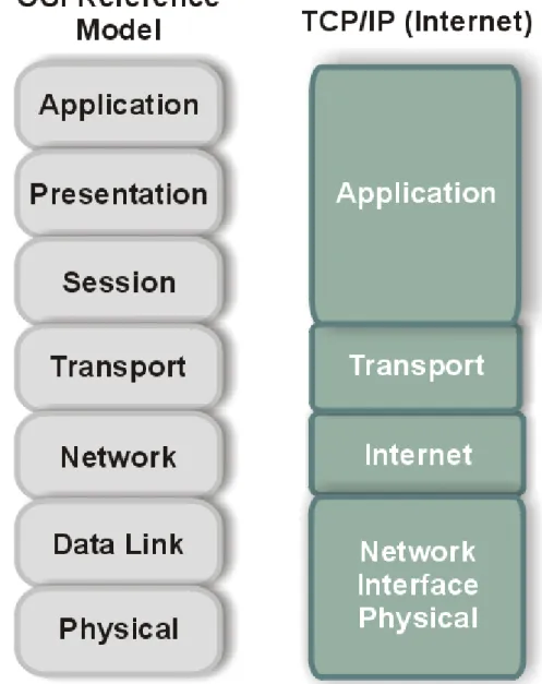 Figure 3.1 The OSI and TCP/IP layered structures.