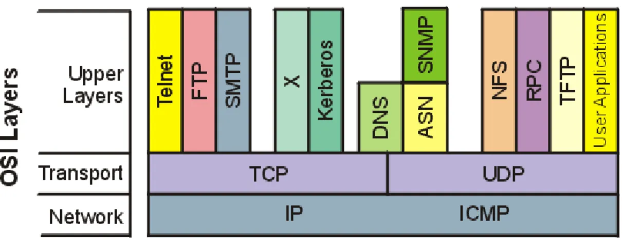 Figure 3.1 shows the basic elements of the TCP/IP family of protocols. TCP/IP is not involved in the bottom two  layers of the OSI model (data link and physical) but begins in the network layer, where the Internet Protocol (IP)  resides