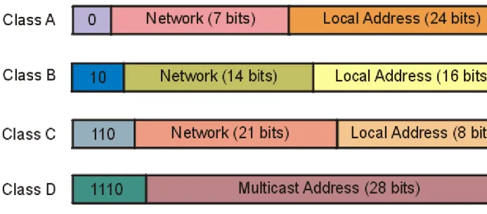 Figure 3.3 The four IP address class structures.